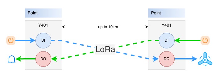 Y401 point-to-point LoRa I/O control relationship between two locations