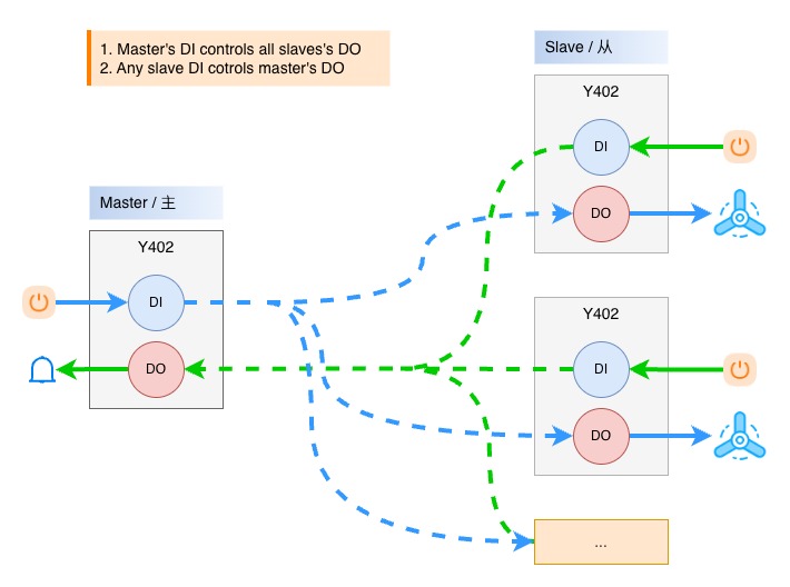 Y402 one-to-many LoRa I/O control relationship between one master and multiple slaves