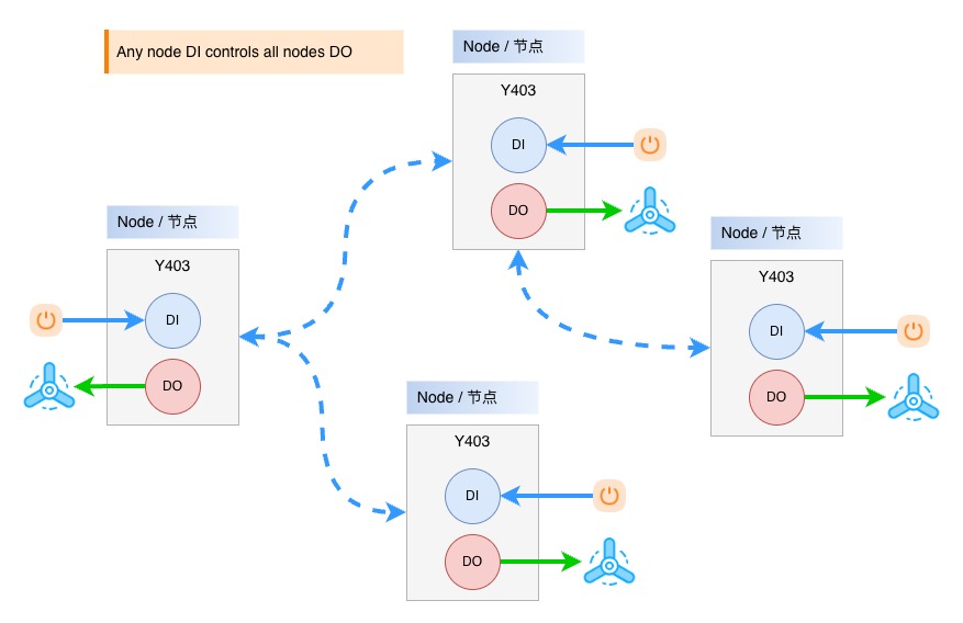 Y403 multi-node LoRa I/O linkage where any node input controls every node output